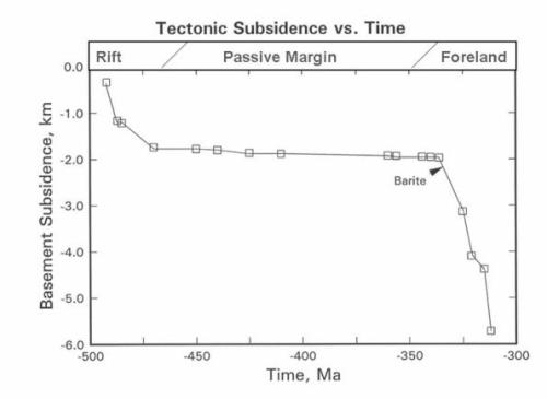 tectonic subsidence Ouachitas